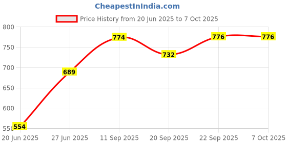 flipkart.com hm evotek Non-Stick Appam Patra with Stainless Steel Lid, Sandwich Toaster with Spatter K6 0 W Pop Up Toaster hm evotek Price History Graph from 20 Jun 2025 to 7 Oct 2025