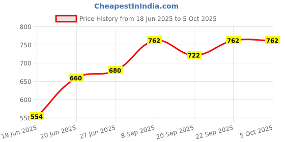 flipkart.com hm evotek Non-Stick Appam Patra with Stainless Steel Lid, Sandwich Toaster with Spatter K7 0 W Pop Up Toaster hm evotek Price History Graph from 18 Jun 2025 to 5 Oct 2025