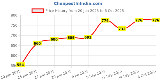 flipkart.com hm evotek Non-Stick Coated Combo Sandwich Toaster, 12 Cavity Appam Patra with Steel Lid K5 0 W Pop Up Toaster hm evotek Price History Graph from 20 Jun 2025 to 6 Oct 2025