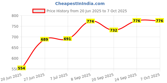 flipkart.com hm evotek Non-Stick Coated Combo Sandwich Toaster, 12 Cavity Appam Patra with Steel Lid K7 0 W Pop Up Toaster hm evotek Price History Graph from 20 Jun 2025 to 7 Oct 2025