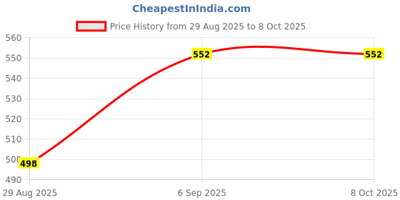 flipkart.com hm evotek Non Stick Gas Stove Waffle Maker Die Cast Aluminium Pan, Perfect Crispy Waffles Waffle Maker hm evotek Price History Graph from 29 Aug 2025 to 8 Oct 2025