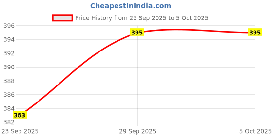 flipkart.com hm evotek Non Stick Gas Toaster for Grilled Sandwiches and Instant Snack Making Grill hm evotek Price History Graph from 23 Sep 2025 to 5 Oct 2025