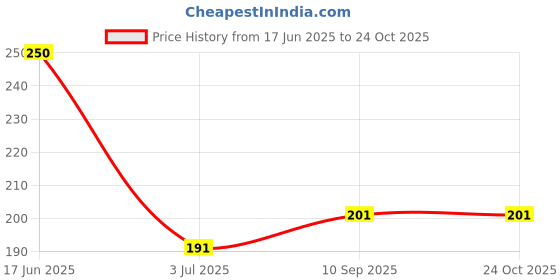 flipkart.com hm evotek Nylon PU Coated Firm Grip Industrial Safety Work Cut Resistant Hand Gloves S0 Baseball Gloves hm evotek Price History Graph from 17 Jun 2025 to 24 Oct 2025