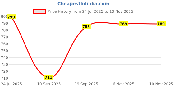 flipkart.com hm evotek Pack of 10 Stainless Steel Dinner Set hm evotek Price History Graph from 24 Jul 2025 to 9 Nov 2025