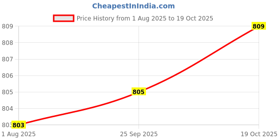 flipkart.com hm evotek Pack of 10 Steel Dinner Set hm evotek Price History Graph from 1 Aug 2025 to 19 Oct 2025