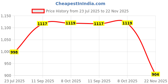 flipkart.com hm evotek Pack of 6 Stainless Steel Steel Plates for Lunch/ Dinner Thali Set 5 in 1 Rectangle Compartments Dish K4 Dinner Set hm evotek Price History Graph from 23 Jul 2025 to 22 Nov 2025