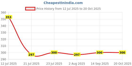 flipkart.com hm evotek Paniarakkal with Lid 0.125 L capacity 23 cm diameter hm evotek Price History Graph from 12 Jul 2025 to 19 Oct 2025