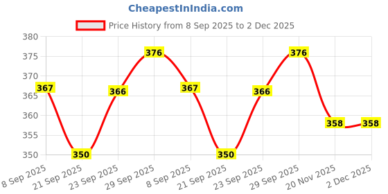 flipkart.com hm evotek Premium Gas Sandwich Maker Non Stick Toaster for Daily Quick Breakfast Grill hm evotek Price History Graph from 8 Sep 2025 to 2 Dec 2025