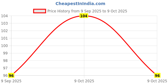 flipkart.com hm evotek Roof Sealant Waterproof Gel Adhesive Seal Cracks Agent for Cement Surface K3 Glue hm evotek Price History Graph from 9 Sep 2025 to 9 Oct 2025