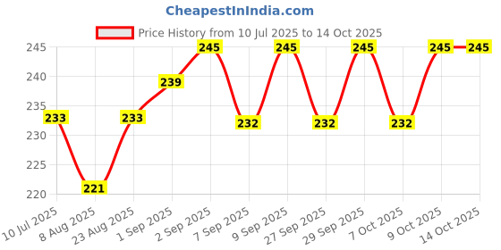 flipkart.com hm evotek Safety Hand Gloves PU Coated Seamless Glove with Smooth Grip on Palm & Finger S1 Climbing Gloves hm evotek Price History Graph from 10 Jul 2025 to 14 Oct 2025