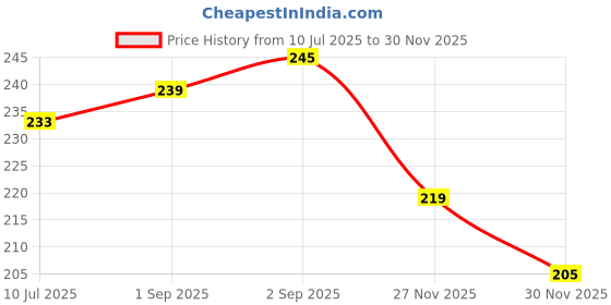 flipkart.com hm evotek Safety Hand Work Glove PU Coated Seamless Knit Glove with Smooth Grip on Palm K4 Climbing Gloves hm evotek Price History Graph from 10 Jul 2025 to 29 Nov 2025