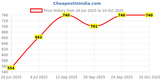 flipkart.com hm evotek Sandwich Gas Toaster Regular & 12 Cavity Appam Patra with Stainless Steel Lid K4 0 W Pop Up Toaster hm evotek Price History Graph from 20 Jun 2025 to 10 Oct 2025