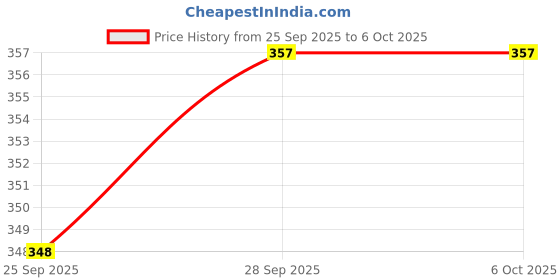 flipkart.com hm evotek Sandwich Maker Non Stick Gas Toaster for Crispy Grilled Bread Tiffin Use Grill hm evotek Price History Graph from 25 Sep 2025 to 6 Oct 2025