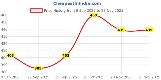 flipkart.com hm evotek Serving Handi Set Copper Bottom Stainless Steel Cooking Pot Kitchen Serving F2 Bowl Serving Set hm evotek Price History Graph from 9 Sep 2025 to 27 Nov 2025