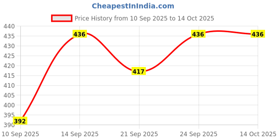 flipkart.com hm evotek Stainless Steel Plates with Compartments Pav Bhaji Plates Breakfast Plates K3 Dinner Plate hm evotek Price History Graph from 10 Sep 2025 to 14 Oct 2025