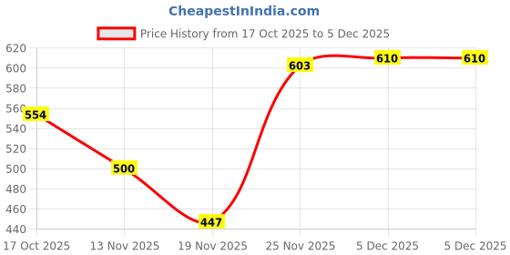 flipkart.com hm evotek Stainless Steel Saucepan Set, 3 Pieces, Silver with Handle for Tea, Coffee K0 Tawa 4.3 inch, 5.9 inch, 6.6 inch diameter hm evotek Price History Graph from 17 Oct 2025 to 5 Dec 2025