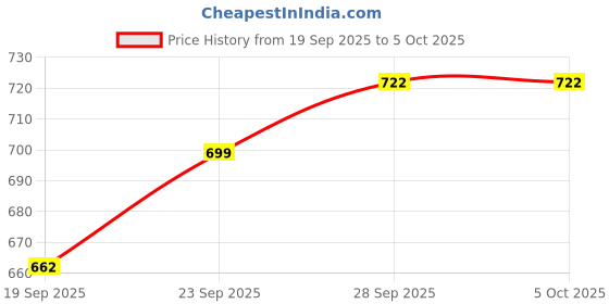 flipkart.com hm evotek Street Style Sandwich Combo Toaster with Grill and Plain Toast Plate Combo Grill, Toast hm evotek Price History Graph from 19 Sep 2025 to 5 Oct 2025
