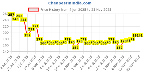 flipkart.com hm evotek Transparent Waterproof Adhesive Crack Seal Gap Repair Glue for Tiles, Floor K7 Glue hm evotek Price History Graph from 4 Jun 2025 to 23 Nov 2025