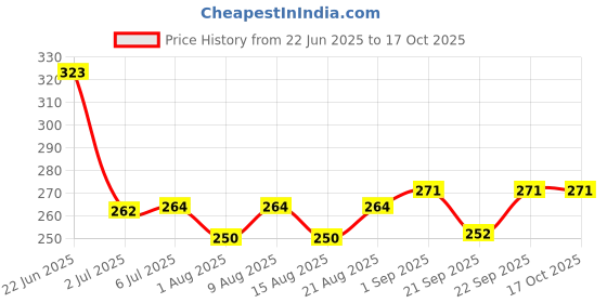 flipkart.com hm evotek Waterproof Work Gloves Liquid Proof Double Coated Working Multi Purpose Nylon K1 Climbing Gloves hm evotek Price History Graph from 22 Jun 2025 to 16 Oct 2025