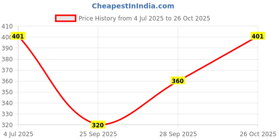 flipkart.com hm fashions Solid Women Jumpsuit hm fashions Price History Graph from 4 Jul 2025 to 26 Oct 2025