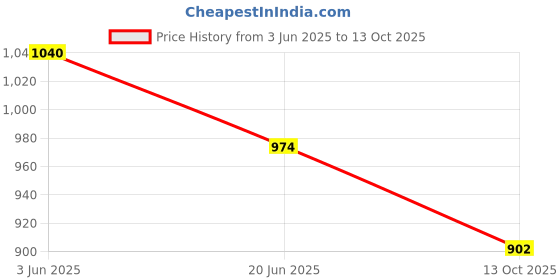 flipkart.com hm HIGH SPEED 225 3 Blade Table Fan hm Price History Graph from 3 Jun 2025 to 13 Oct 2025