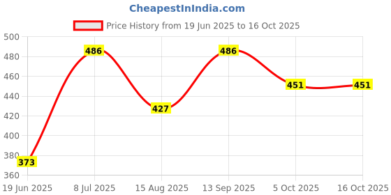 flipkart.com hm IMMENSIO-2000 WATT 2000 W Shock Proof Immersion Heater Rod hm Price History Graph from 19 Jun 2025 to 15 Oct 2025