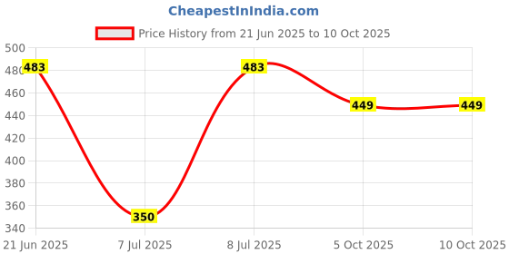 flipkart.com hm ISI Mark Shock-Proof CROMO 2KW 2000 W Immersion Heater Rod hm Price History Graph from 21 Jun 2025 to 10 Oct 2025