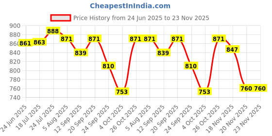 flipkart.com hm Ketty Kettle 1.2 L Multi Cooker Electric Kettle hm Price History Graph from 24 Jun 2025 to 23 Nov 2025