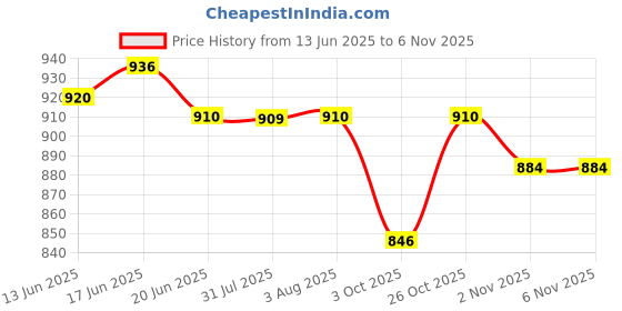 flipkart.com hm Mini White 225 3 Blade Table Fan hm Price History Graph from 13 Jun 2025 to 6 Nov 2025