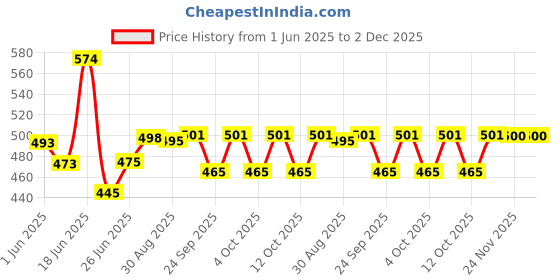 flipkart.com hm organics Virofin Anti-Virus and Bacteria for Plants used in farms Fertilizer hm organics Price History Graph from 1 Jun 2025 to 2 Dec 2025