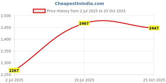 flipkart.com hm organics Virofin(100Ml)-Pack Of 6 Fertilizer hm organics Price History Graph from 2 Jul 2025 to 25 Oct 2025