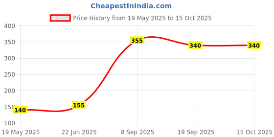 flipkart.com hm point Adorable Eats Ergonomic Handle Baby Spoon Feeder - Silicone hm point Price History Graph from 19 May 2025 to 15 Oct 2025