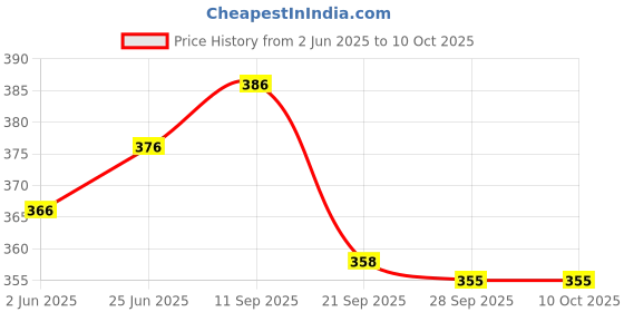 flipkart.com hm point Baby Carrier Cum Kangaroo Bag Comfortable Support with Belt Baby Carrier hm point Price History Graph from 2 Jun 2025 to 9 Oct 2025