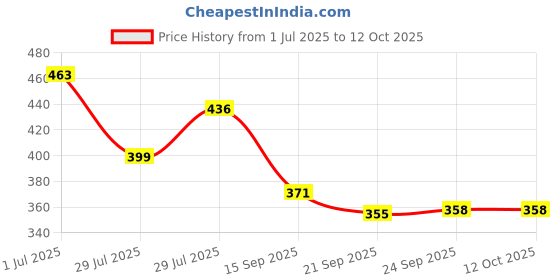 flipkart.com hm point Baby Carrier with Detachable Hip Seat, Ergonomic Convertible Cushioned Baby Carrier hm point Price History Graph from 1 Jul 2025 to 12 Oct 2025