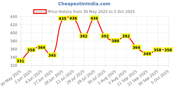 flipkart.com hm point Baby carrier with Padded Shoulder Strap, Back Support & Leg Support Baby Carrier hm point Price History Graph from 30 May 2025 to 5 Oct 2025