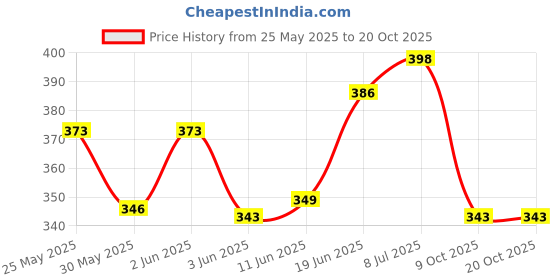 flipkart.com hm point Baby Feeding Stainless Steel Bottle 240ml Nipple (ML Marking)- Stainless Steel hm point Price History Graph from 25 May 2025 to 19 Oct 2025