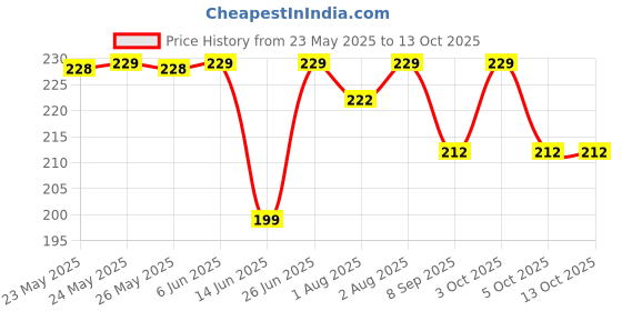 flipkart.com hm point Baby Food and Fruit Feeder Cum Nibbler with Ergonomic Handle BPA Free- Food Grade Plastic, Silicone hm point Price History Graph from 23 May 2025 to 13 Oct 2025