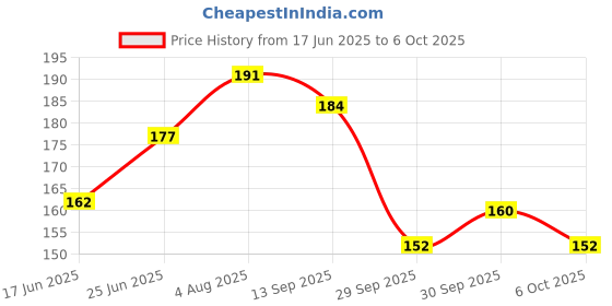 flipkart.com hm point Baby Food and Fruit Feeder Cum Nibbler with Ergonomic Handle BPA Free - Food Grade Plastic, Silicone hm point Price History Graph from 17 Jun 2025 to 6 Oct 2025