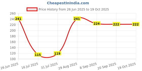 flipkart.com hm point Baby Grooming Kit Nail Cutter Set 04 hm point Price History Graph from 26 Jun 2025 to 18 Oct 2025