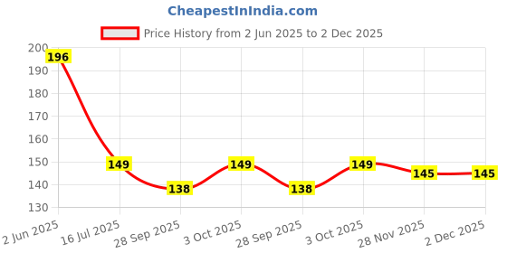 flipkart.com hm point Best Friends Coffee, Gift for Your Friend/Girl Friend/Lover etc. 330ml Ceramic Coffee Mug hm point Price History Graph from 2 Jun 2025 to 2 Dec 2025