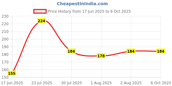 flipkart.com hm point Easy Feed Baby Spoon Feeding Nibbler- Silicone hm point Price History Graph from 17 Jun 2025 to 6 Oct 2025