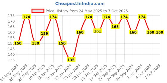 flipkart.com hm point Fruit Feeder Nibbler Nipples Pacifier Bottles for Babies Teether- Food Grade Plastic, Silicone hm point Price History Graph from 24 May 2025 to 7 Oct 2025
