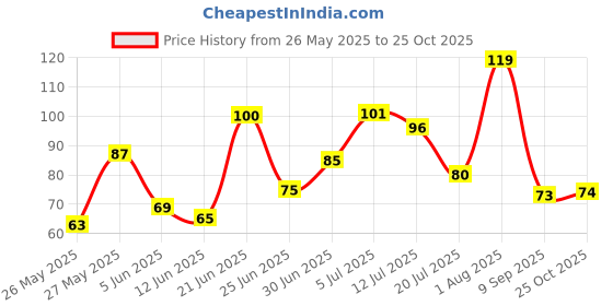 flipkart.com hm point Gentle Care Silicone Bristle Baby Bottle Cleaning Brush hm point Price History Graph from 26 May 2025 to 25 Oct 2025