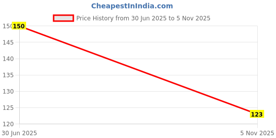 flipkart.com hm point Mess-Free Feeding Movable Bristle Brush for Baby Bottles hm point Price History Graph from 30 Jun 2025 to 5 Nov 2025