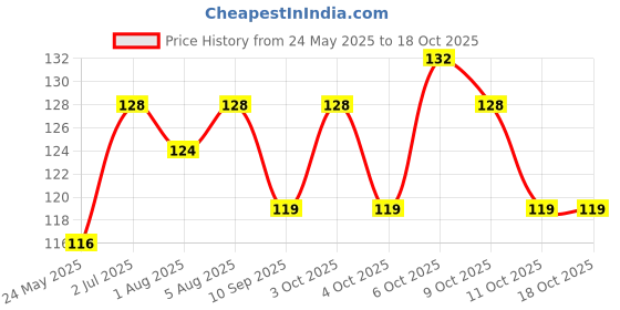 flipkart.com hm point Multi-Layered Cotton Breast Pads Nursing Breast Pad hm point Price History Graph from 24 May 2025 to 18 Oct 2025