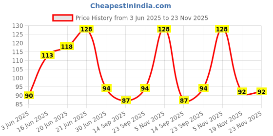 flipkart.com hm point Organic Cotton Breastfeeding Pads Nursing Breast Pad hm point Price History Graph from 3 Jun 2025 to 23 Nov 2025