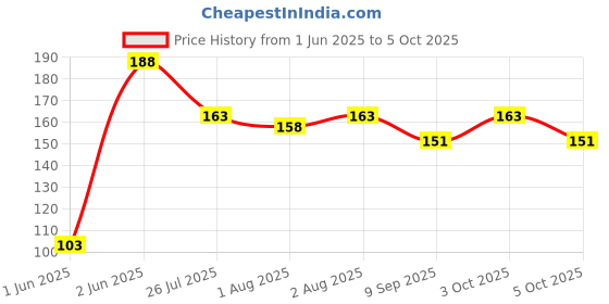 flipkart.com hm point Pack of 1 Cloth Insert Charcoal Inserts Washable, Reusable 5 Layer hm point Price History Graph from 1 Jun 2025 to 3 Oct 2025