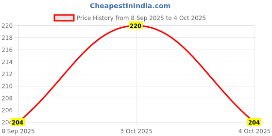 flipkart.com hm point Pack of 2 Cloth Insert Charcoal Inserts Efficient Protection and Fit hm point Price History Graph from 8 Sep 2025 to 4 Oct 2025