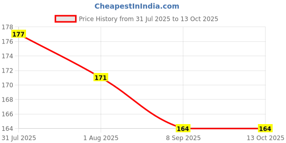 flipkart.com hm point Pack of 2 Premium Quality Bamboo Cloth Diaper Insert hm point Price History Graph from 31 Jul 2025 to 13 Oct 2025