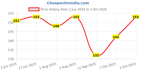 flipkart.com hm point Pack of 3 Baby Bibs for Infant and Toddler hm point Price History Graph from 2 Jun 2025 to 3 Oct 2025